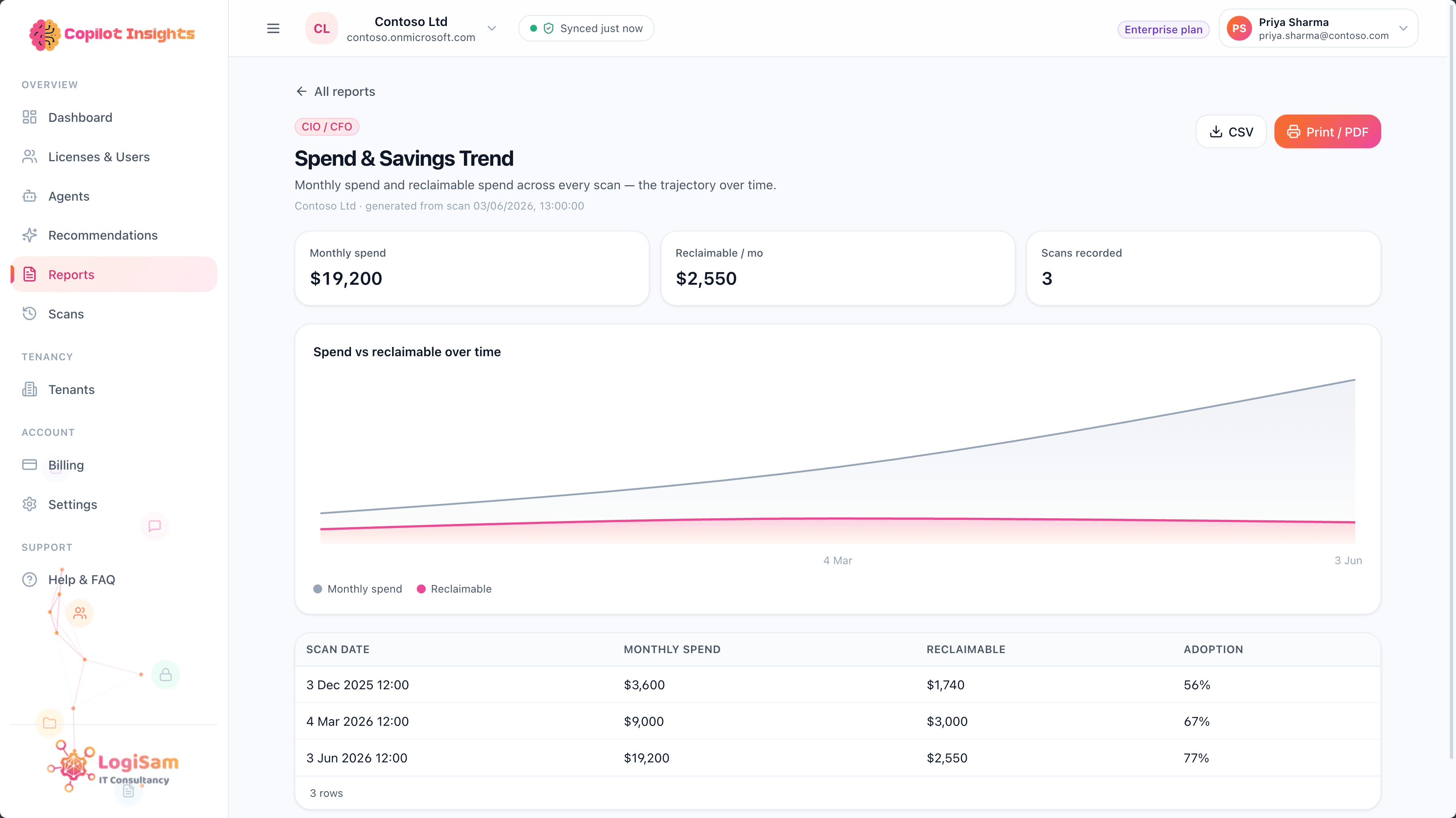 Copilot Insights — Spend & savings trend report